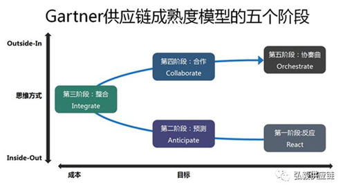 Gartner Top 25 2025年供應鏈管理新模型的變革與流程升級（0509發布篇）