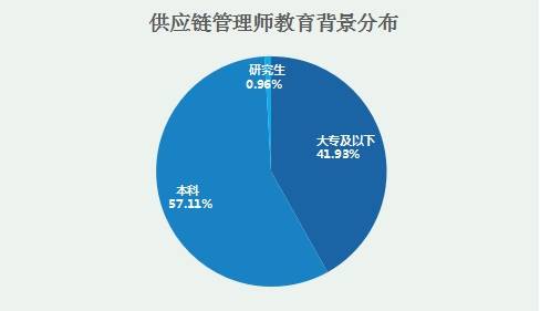 新職業供應鏈管理師就業景氣現狀分析報告 解碼供應鏈管理服務新藍海